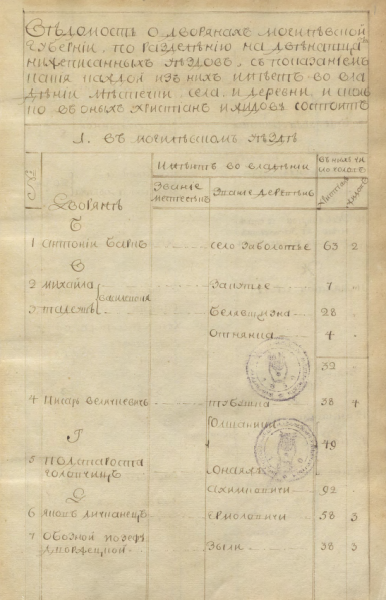 Файл:1777 Ведомость о дворянах Могилевская губерния.png